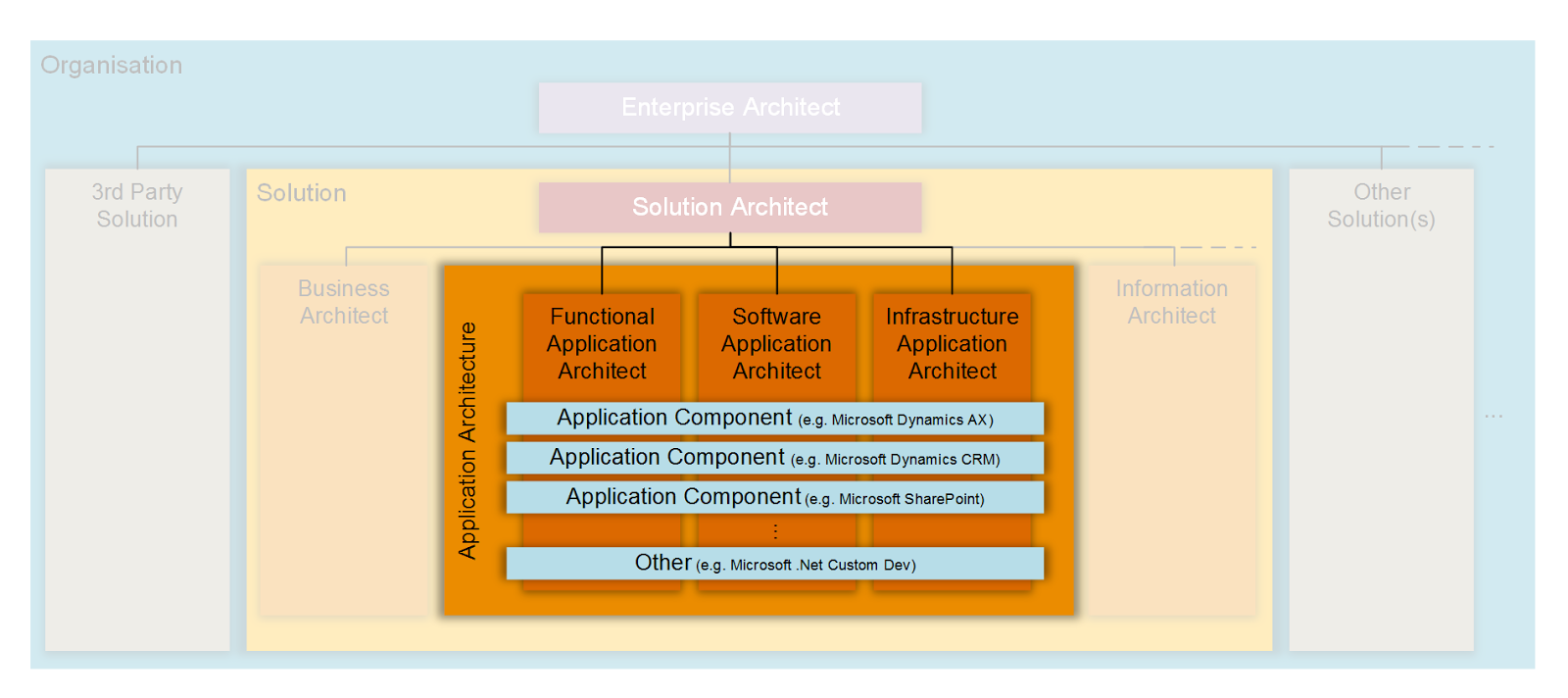 Application Structure Design Gineer R&D: Structure of Architecture