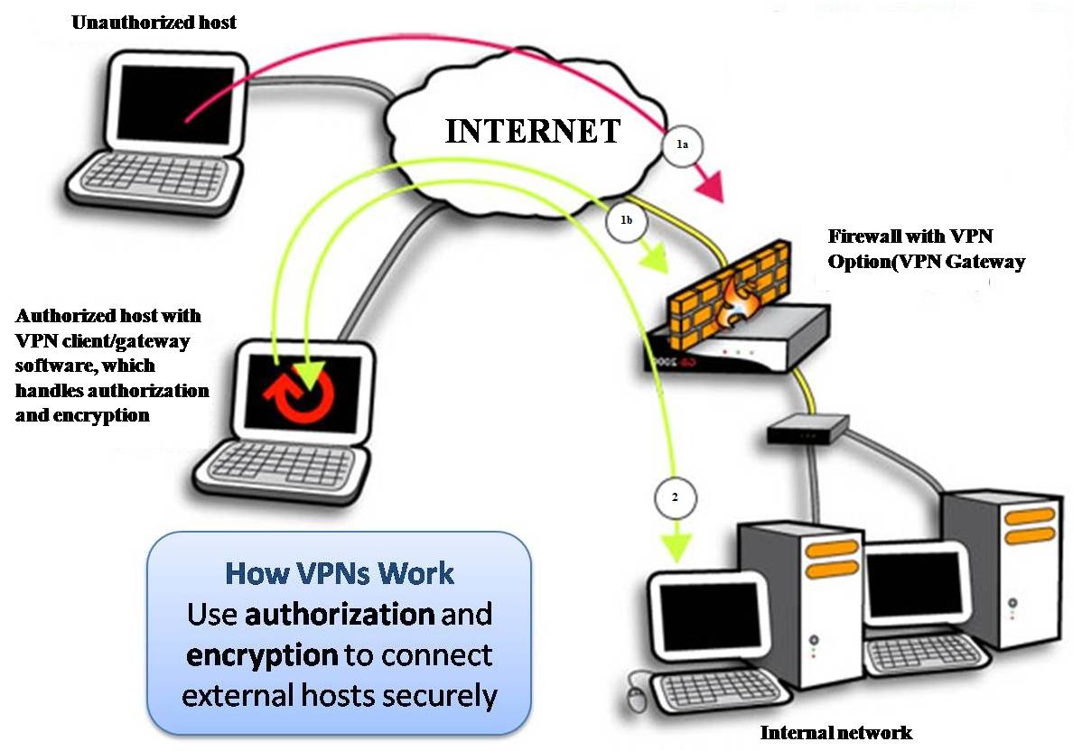 Vpn works. VPN. Виртуальная частная сеть. VPN схема. VPN картинки.