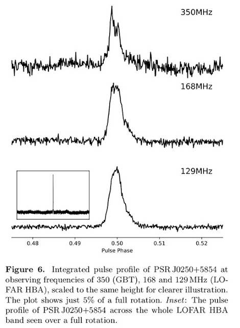 Pulse-Phase Diagram, folded 2at 6.5 seconds, shows J0250+5854 pulse over wide frequency range (Source: Tan, et al, 1809.00965v1, 4 Sep 2018)
