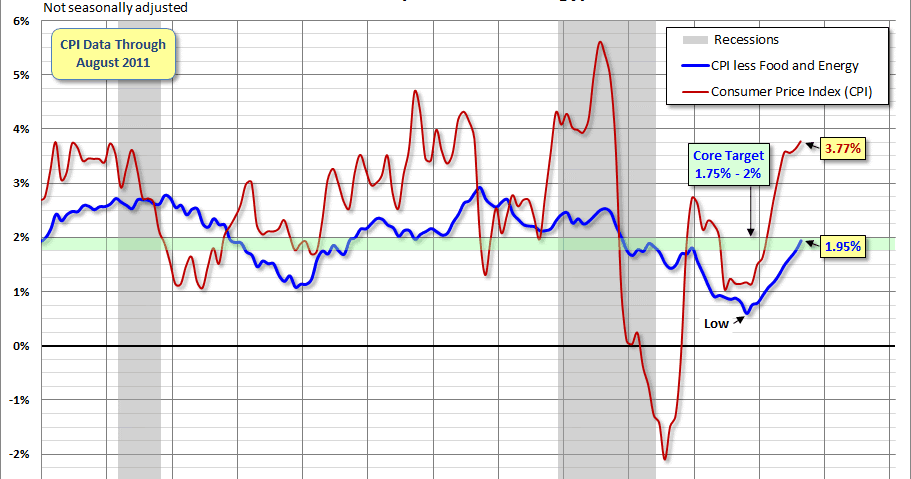Change Over Time: Taking a longer view of CPI trends