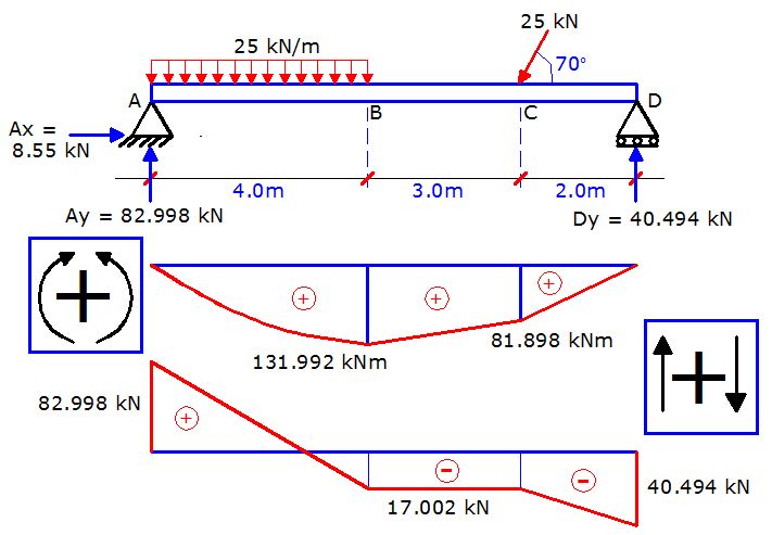 Understanding Sign Conventions in Structural Analysis Structville...