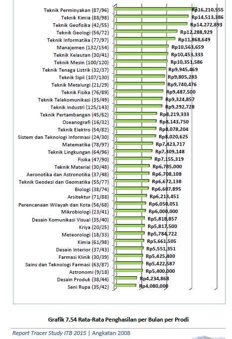 Gaji Lulusan Teknik Informatika Di Indonesia