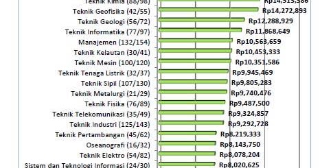 Gaji Lulusan Teknik Informatika Di Indonesia