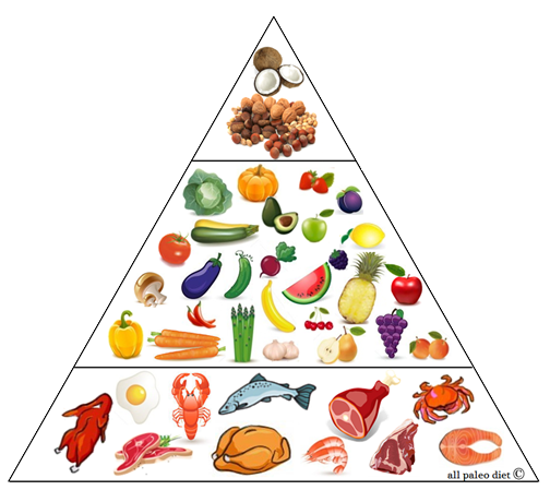 Pirámide de una dieta paleo Pirámide de una dieta paleo