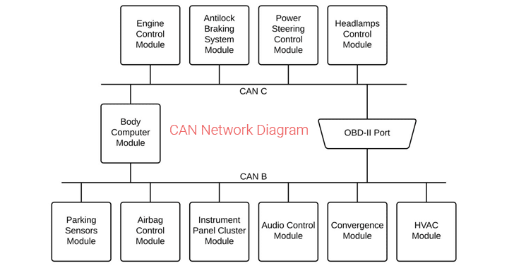car-can-network