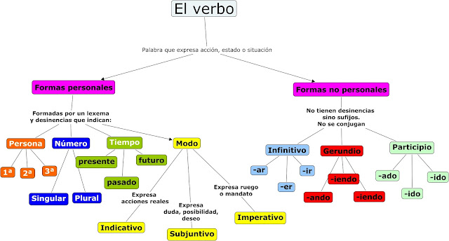 Resultado de imagen de los verbos