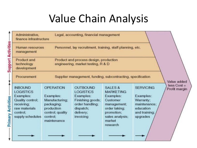 E Commerce Value Chain