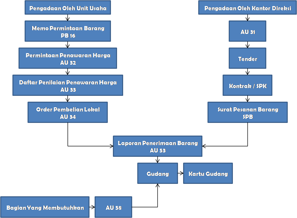 Proses Pengadaan Barang dan Jasa | Gudang Artikel