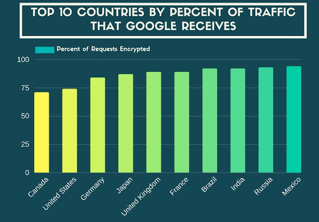 Top Countries, Encrypted Traffic, Received Google