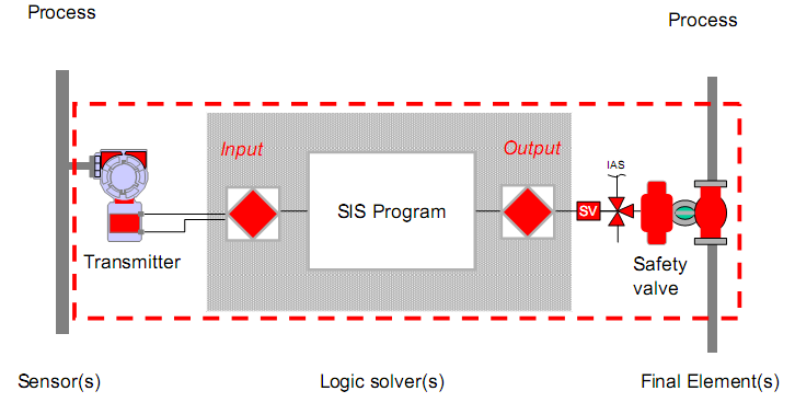 Miracle of Science: Safety Integrity Level (SIL)