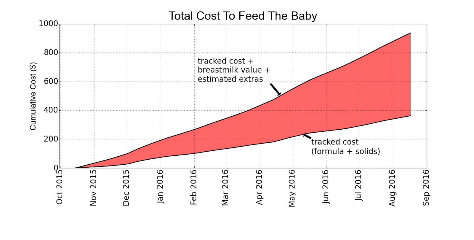 cost of formula feeding