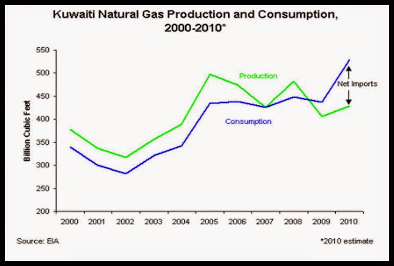 Alessandro Bacci's Middle East Kuwait's Oil and Gas Contractual