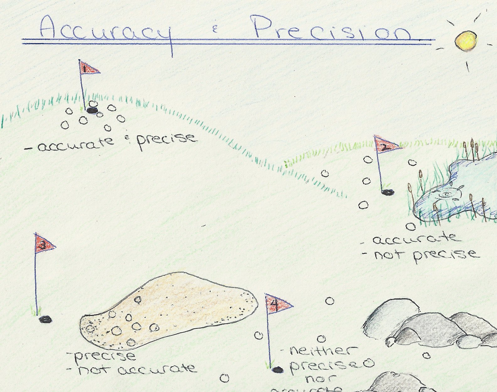 Chembloggers: Accuracy vs. Precision