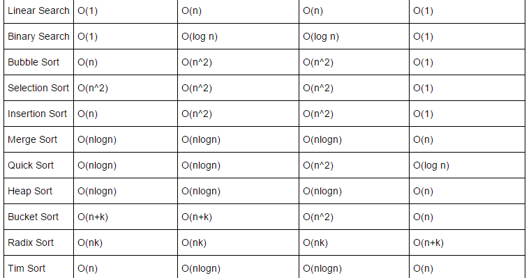 Jannatul Baki: Sorting And Searching Algorithms - Time Complexities ...