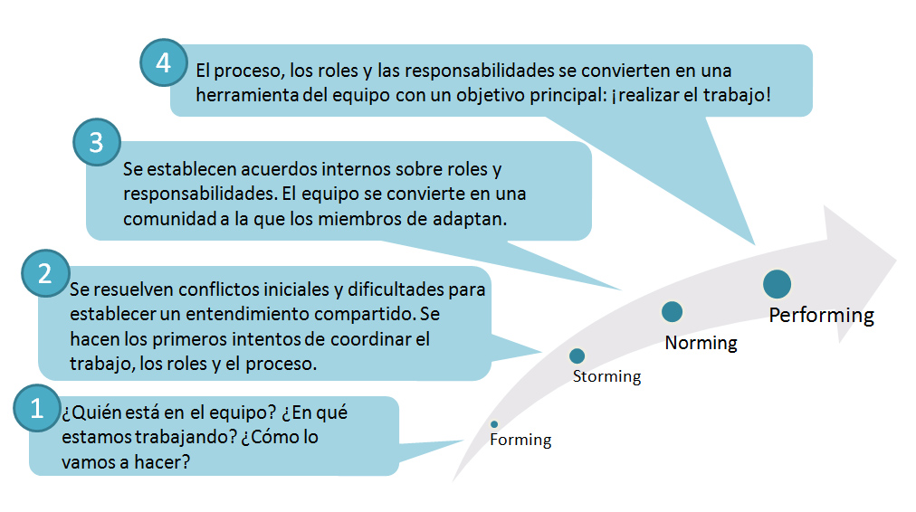 Blog de un apóstol de Scrum y Kanban: ¿Por qué etapas pasa la formación de  equipos integrados?