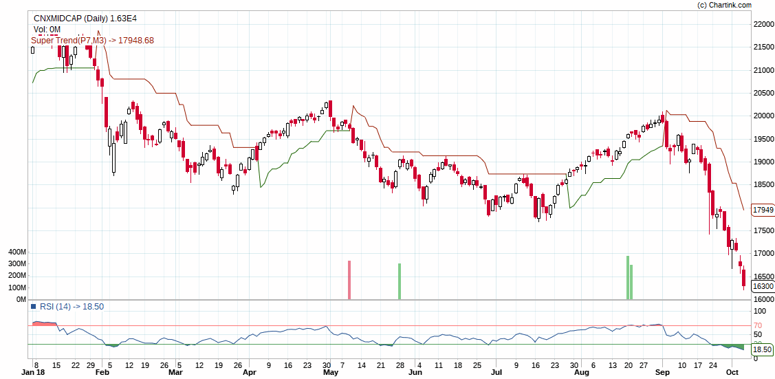 Cnx Midcap Chart