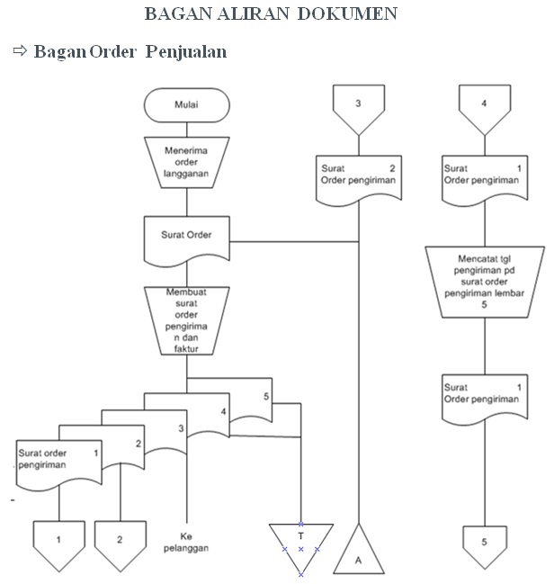 Diagram Alir Dokumen SOP