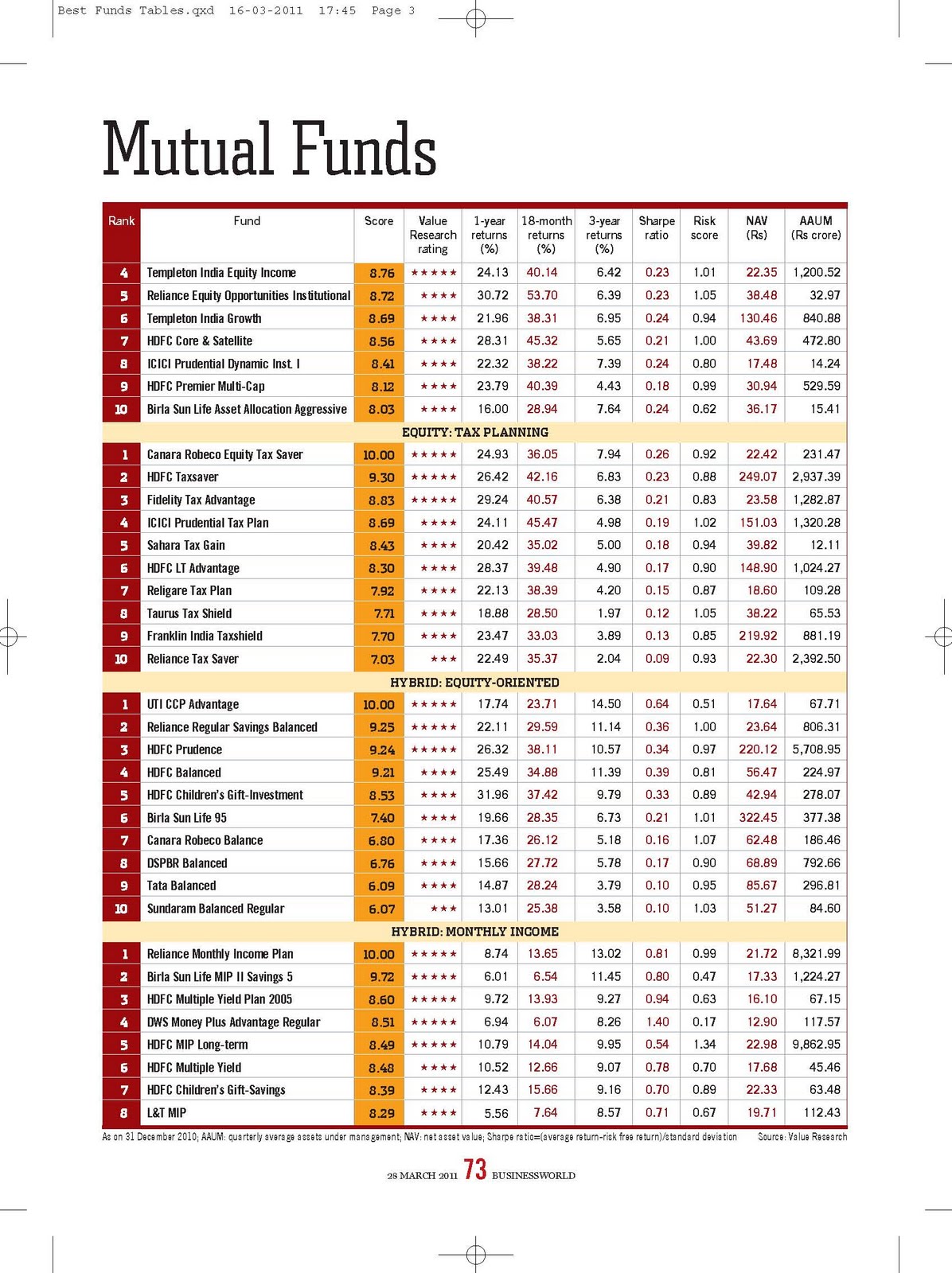EASY Ways to Invest in India Top 100 Mutual Funds in India Top Fund