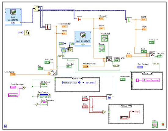 Greenhouse Monitoring System: Block Diagram