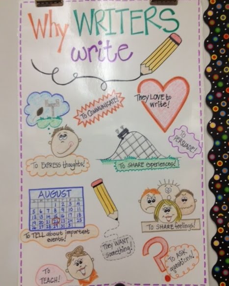What's Skow-ing on in 4th Grade??: Anchor Charts for Writing