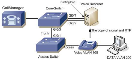 Voice VLAN QoS Policy ~ Cisco Networking Center