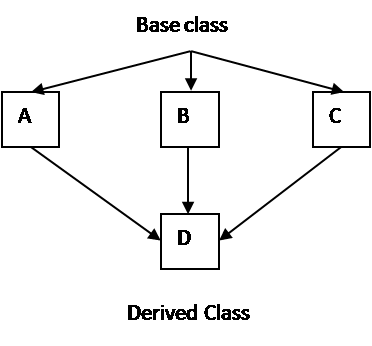 Inheritance in C++ ~ Study Material for BCA Students