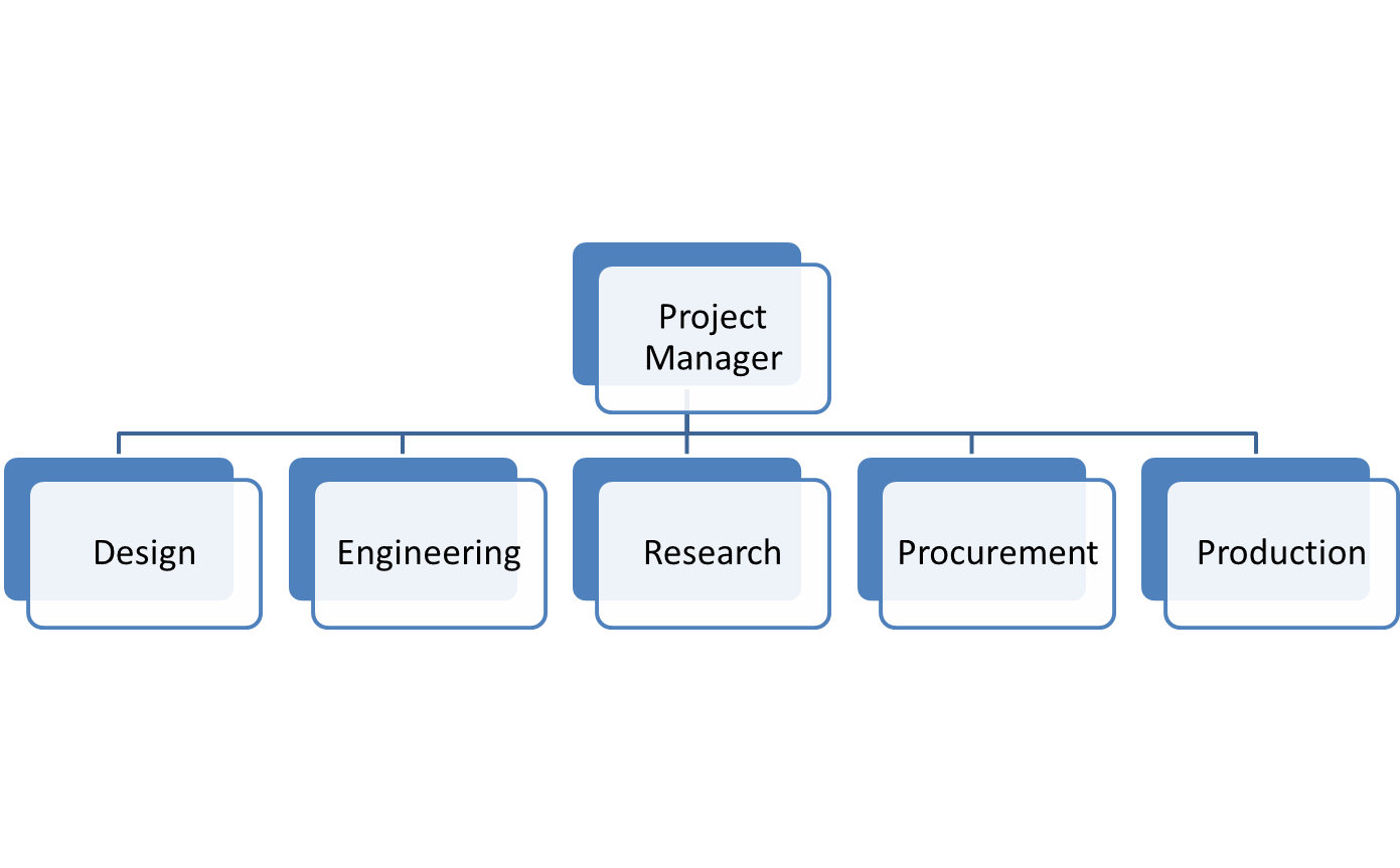 Connecting Students: Topic 9 Project Organization