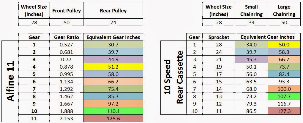 alfine 11 gear range