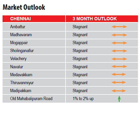 Chennai real estate market continues to witness marginal price gains, reveals Magicbricks PropIndex April-June’17 quarter Chennai real estate market continues to witness marginal price gains, reveals Magicbricks PropIndex April-June’17 quarter