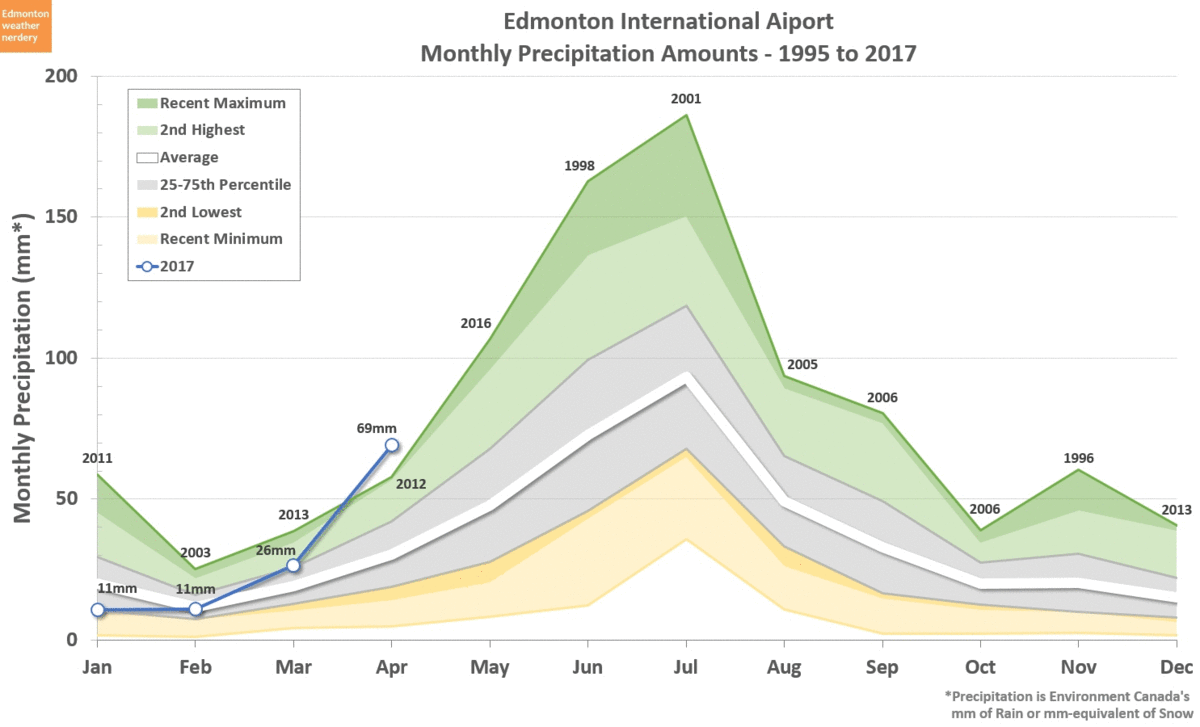 Edmonton weather nerdery April Review / May Preview Part 2