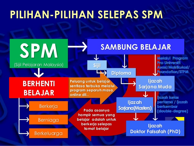 Syarat kelayakan um lepasan spm