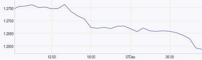 pound-dollar-rate-forecast-gbp-usd-why-is-the-pound-dropping-against