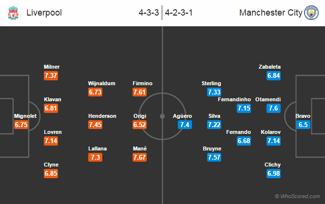 Possible Lineups, Team News, Stats – Liverpool vs Manchester City