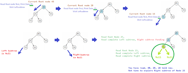 Binary Tree Preorder Traversal in Java | JavaByPatel: Data structures ...