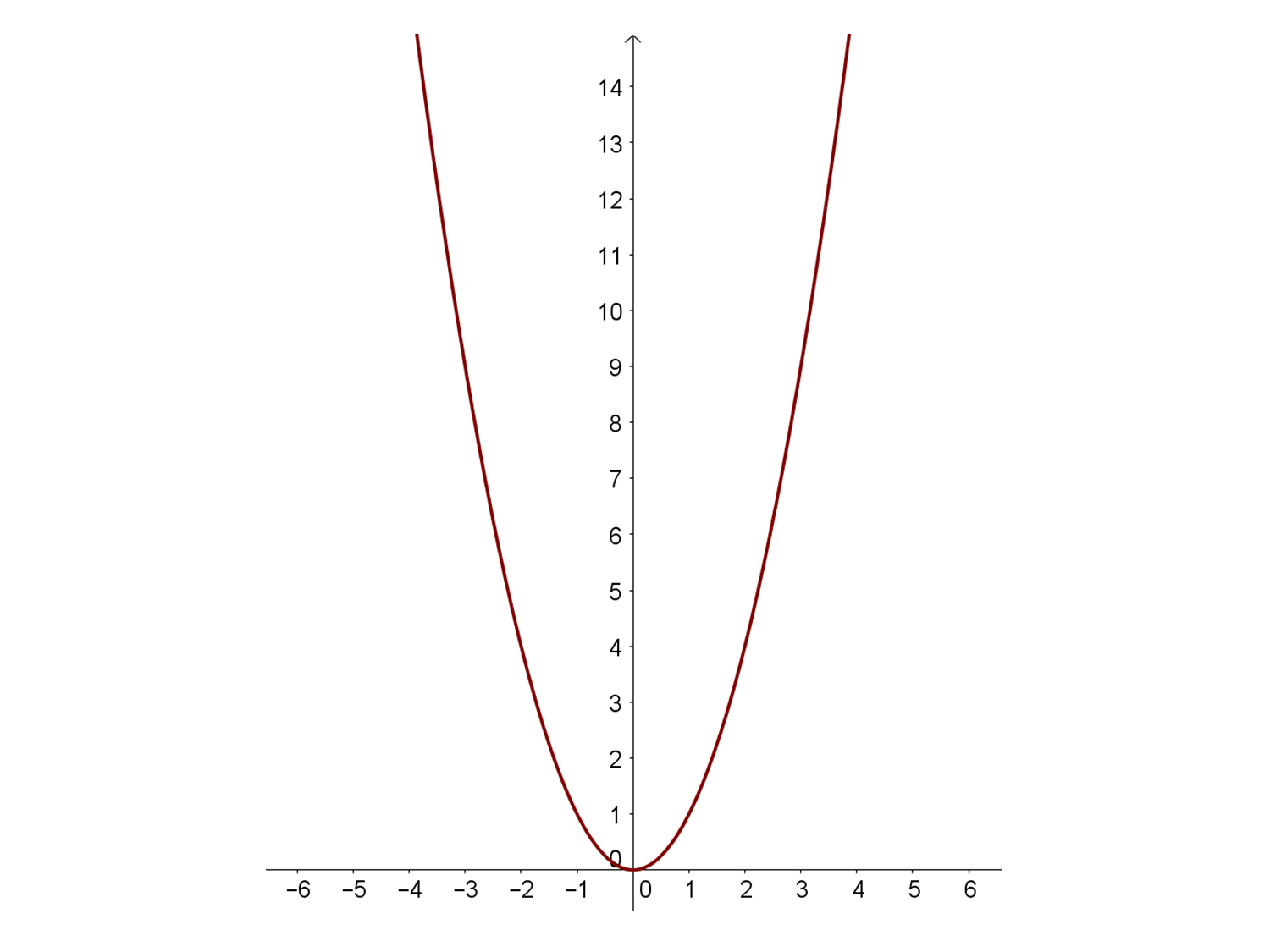Три икс квадрат. Парабола x2. Шаблон параболы y x2. Макет параболы y x2. Шаблоны параболы у х2 у 2х2 у 1/2х.