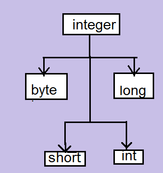 Explain Data Types in Java? | Computers Professor