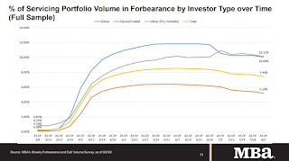 MBA Forbearance Survey