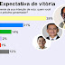 Ibope: 39% acham que Capi vence disputa para o governo do Amapá.