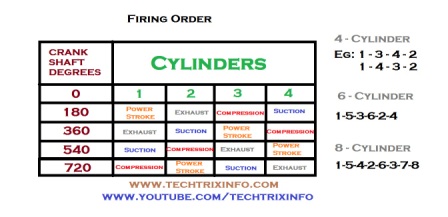 Techtrixinfo: Four cylinder engine firing order explained.