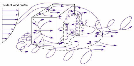 Home - Building Aerodynamics - LibGuides at Florida A&M University