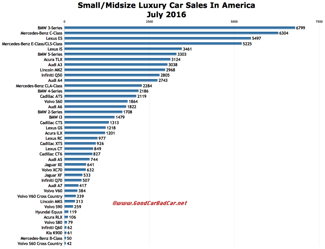 Small And Midsize Luxury Car Sales In America July 2016 YTD GCBC