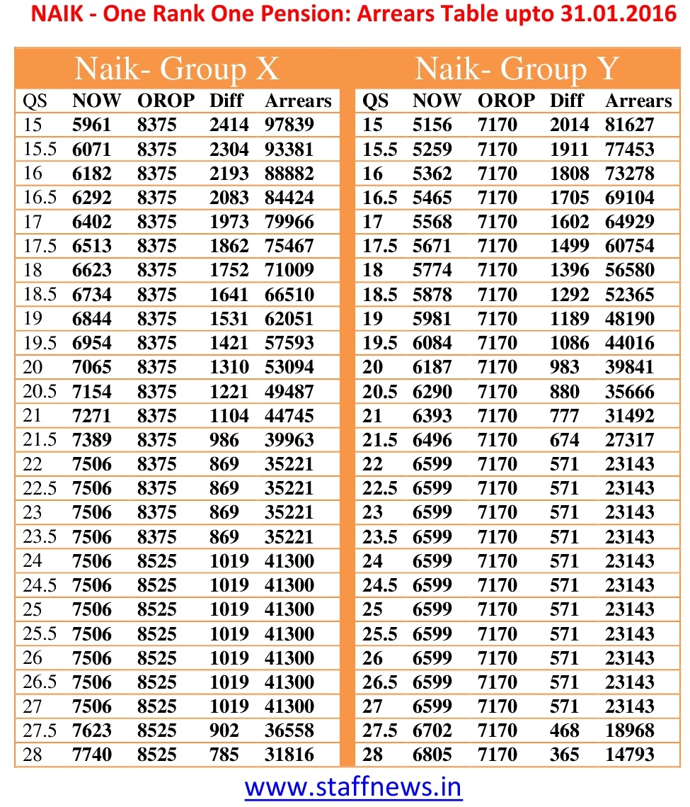 One Rank One Pension Chart