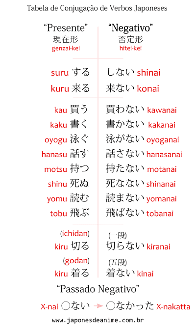 Tabela de conjugações de verbos Japoneses mostrando a forma negativa, hitei-kei 否定形, e a forma negativa no passado, que muda o final nai ない para nakatta なかった.
