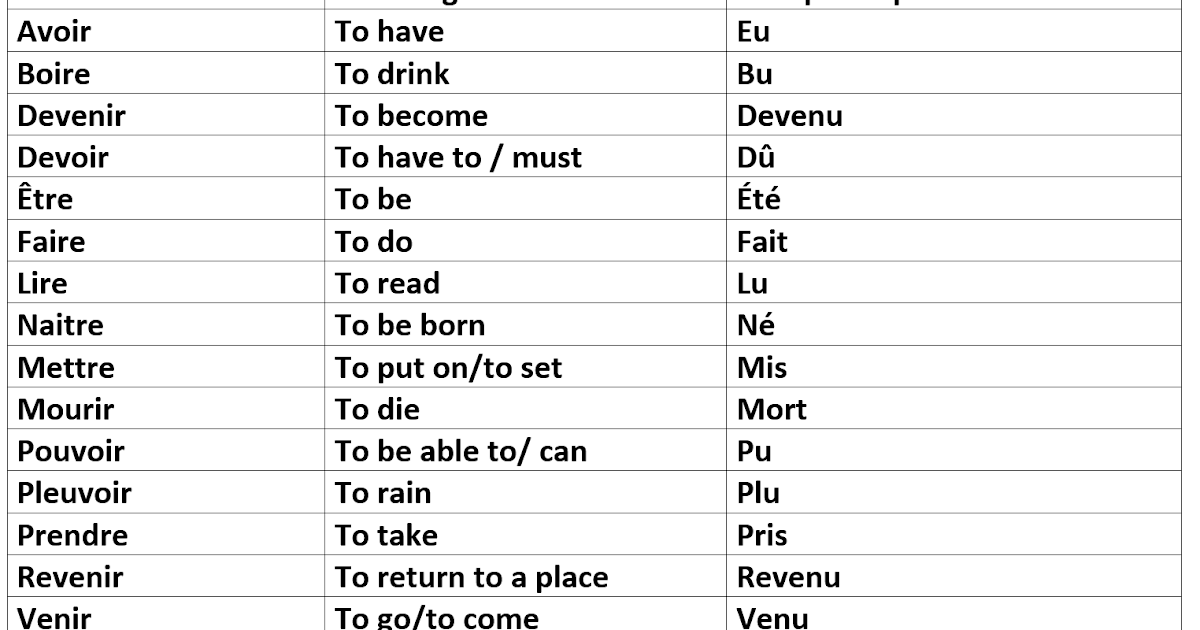 Irregular Past Participles French