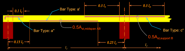 Reinforcement details of one way continuous slab using straight bars