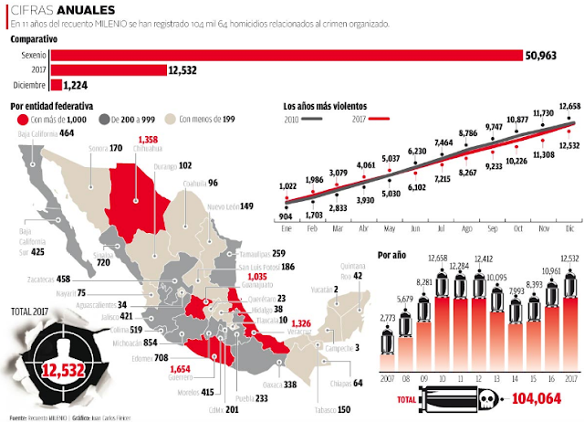 México en narcoguerra: En 2017 hubo 12.532 víctimas (DOCE MIL QUINIENTOS TREINTA Y DOS víctimas Screen%2BShot%2B2018-01-02%2Bat%2B06.10.25