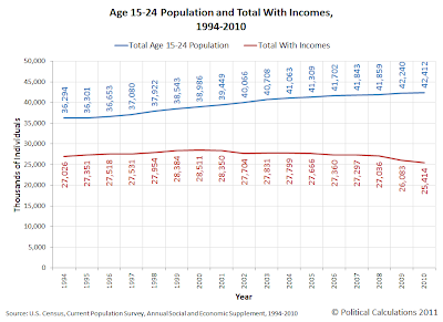 Age 15-24 Population and Total With Incomes, 1994-2010