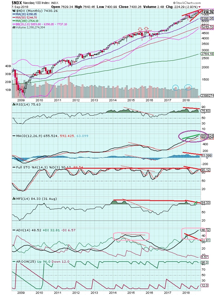 Nasdaq Monthly Chart