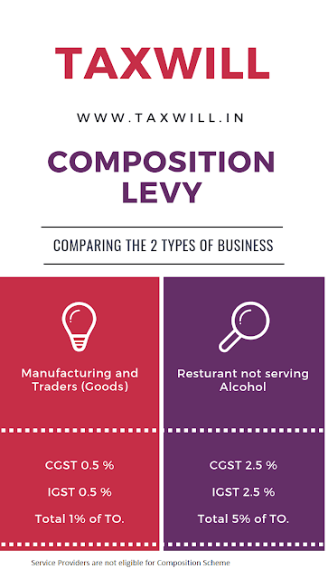 Charge of GST, Levy and collection, Reverse Charge Composition levy.