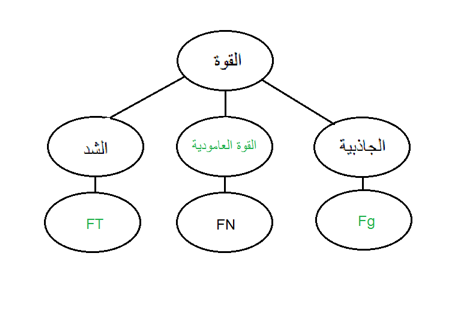 يعتمد تسارع الجسم على القوة المحصلة المؤثرة فيه فقط